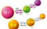 客戶(hù)、員工、公司